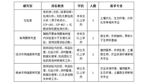 河南省农业科学院植物营养与资源环境研究所招聘科研助理公告